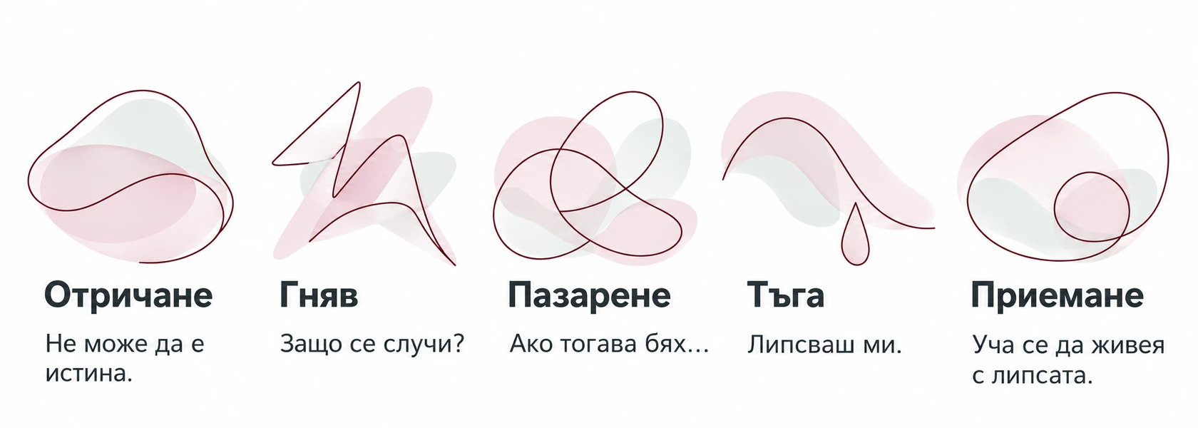 Илюстрация на петте фази на скръбта.